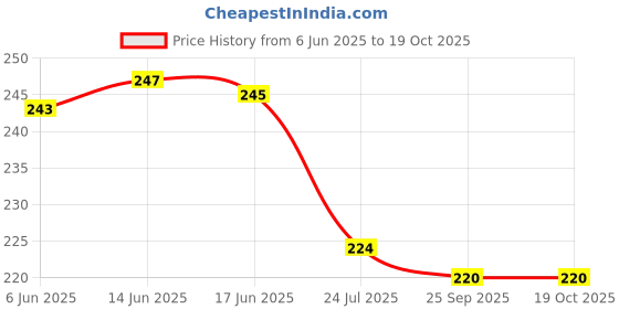 flipkart.com capio art METAL CUT DESIGNER/DURABLE KEY Iron Key Holder capio art Price History Graph from 6 Jun 2025 to 18 Oct 2025