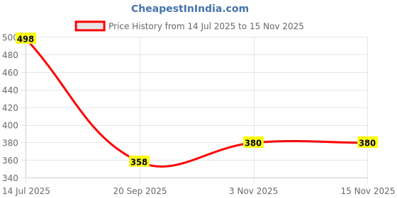 flipkart.com binduglow Metal Cutted Hanging Light Ceiling Pendant Lamp, (Bulb Not Included) Ceiling Light Ceiling Lamp binduglow Price History Graph from 14 Jul 2025 to 15 Nov 2025