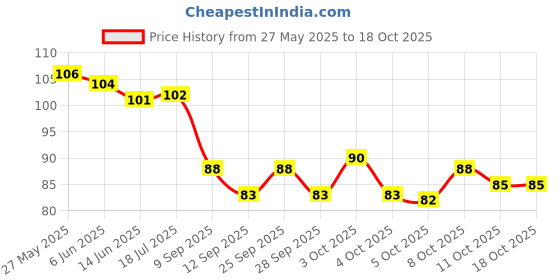flipkart.com fnf creation Metal Decorative Flower Shape Diya Traditional Diya Urli Iron Table Diya Set fnf creation Price History Graph from 27 May 2025 to 17 Oct 2025