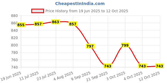 flipkart.com trendsetters creation Metal Decorative Tray and Serving Platter Beautiful Gold Finish Tray for Serving Also Used for Food Styling Props Aluminium Fruit & Vegetable Basket trendsetters creation Price History Graph from 19 Jun 2025 to 12 Oct 2025