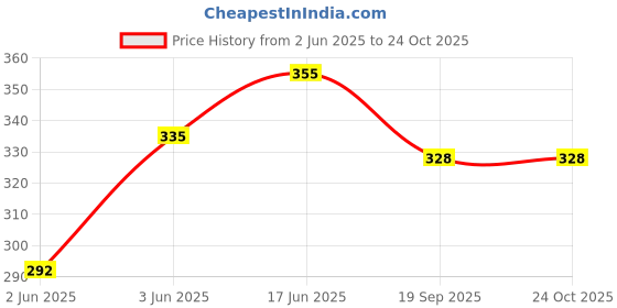 flipkart.com pmw Metal Dice - Pachikalu Solid Brass Dice - 2.5inch - 17 Grams Each - Pack of 2 Brass Discus Throw Disc pmw Price History Graph from 2 Jun 2025 to 23 Oct 2025