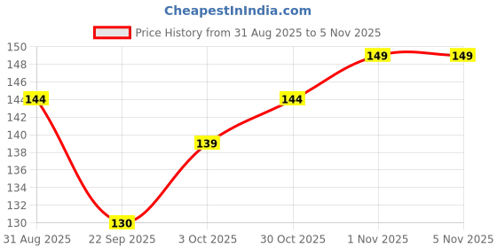 flipkart.com frendo Metal Die Cast 1:64 Pk Of 1 (Hw) frendo Price History Graph from 31 Aug 2025 to 1 Nov 2025