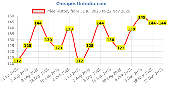 flipkart.com frendo Metal Die Cast 1:64 Pk Of 1 (Lu) frendo Price History Graph from 31 Jul 2025 to 22 Nov 2025