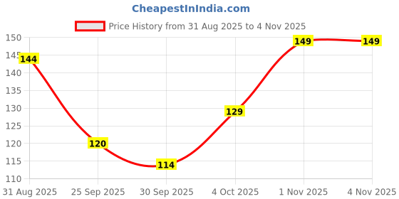 flipkart.com frendo Metal Die Cast 1:64 Pk Of 1 (Mc P1) frendo Price History Graph from 31 Aug 2025 to 4 Nov 2025