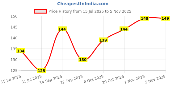 flipkart.com frendo Metal Die Cast 1:64 Pk Of 1 (Nz) frendo Price History Graph from 15 Jul 2025 to 4 Nov 2025