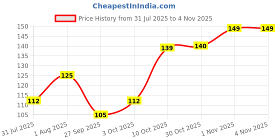 flipkart.com frendo Metal Die Cast 1:64 Pk Of 1 (Tr) frendo Price History Graph from 31 Jul 2025 to 4 Nov 2025