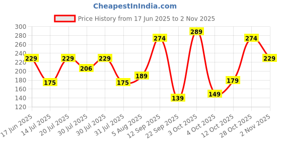 flipkart.com frendo Metal Die Cast 1:64 Pk Of 2 (Br.Ch) frendo Price History Graph from 17 Jun 2025 to 2 Nov 2025