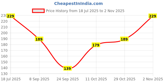 flipkart.com frendo Metal Die Cast 1:64 Pk Of 2 (Lu.Bu) frendo Price History Graph from 18 Jul 2025 to 2 Nov 2025