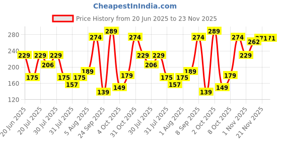 flipkart.com frendo Metal Die Cast 1:64 Pk Of 2 (Mc.Tr) frendo Price History Graph from 20 Jun 2025 to 22 Nov 2025