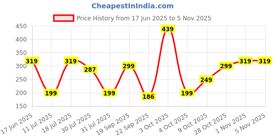 flipkart.com frendo Metal Die Cast 1:64 Pk Of 3 (Lu.Hw.Lv) frendo Price History Graph from 17 Jun 2025 to 4 Nov 2025