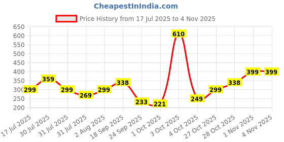 flipkart.com frendo Metal Die Cast 1:64 Pk Of 5 (Lu.Hw.Bu.Nz.Po959) frendo Price History Graph from 17 Jul 2025 to 1 Nov 2025