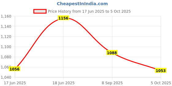 flipkart.com dherik tradworld Metal Die Cast Brabus Pull Back Sedan With Blinking Lights & 6 Openable Doors Pull Back Action with Sound & Lights dherik tradworld Price History Graph from 17 Jun 2025 to 5 Oct 2025