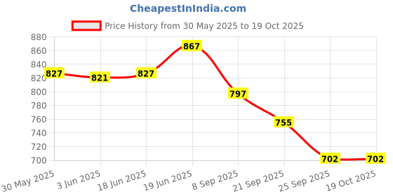 flipkart.com countrylink Metal die cast car rolls royce car toy ,multicolour,pack of 1 countrylink Price History Graph from 30 May 2025 to 17 Oct 2025
