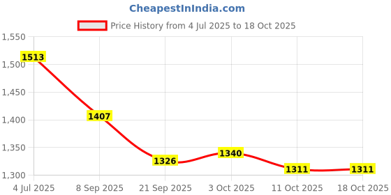 flipkart.com zunbella Metal Die Cast Car Set Free Wheel High Speed Unbreakable Racing Car for Kids zunbella Price History Graph from 4 Jul 2025 to 18 Oct 2025