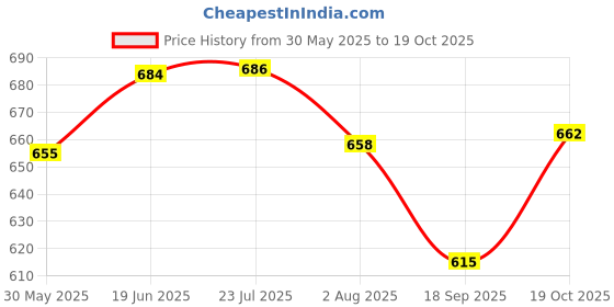 flipkart.com rutshra Metal Die Cast Dumper Truck Transport Toy Big Size Friction Powered Toy for Kids rutshra Price History Graph from 30 May 2025 to 19 Oct 2025