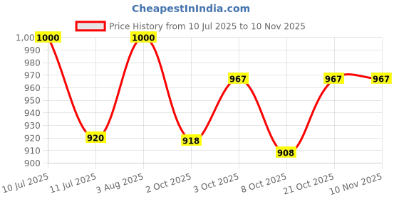 flipkart.com bestie toys Metal Die Cast Racers Series Metal Cars Vehicles Car Toy Vehicle Play Set bestie toys Price History Graph from 10 Jul 2025 to 2 Nov 2025