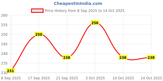flipkart.com swe Metal Die Cast Racing Car Model Toy (Open Door & Pull Back )1:32 Scale swe Price History Graph from 8 Sep 2025 to 14 Oct 2025