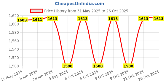 flipkart.com venimall Metal Die-Cast Van Model Pull Back Car Toys venimall Price History Graph from 31 May 2025 to 25 Oct 2025