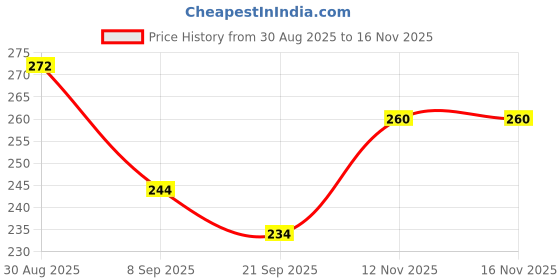 flipkart.com vachasya Metal Diecast Transport Truck, Brick Carrier Vehicle with Light & Sound Effects vachasya Price History Graph from 30 Aug 2025 to 16 Nov 2025