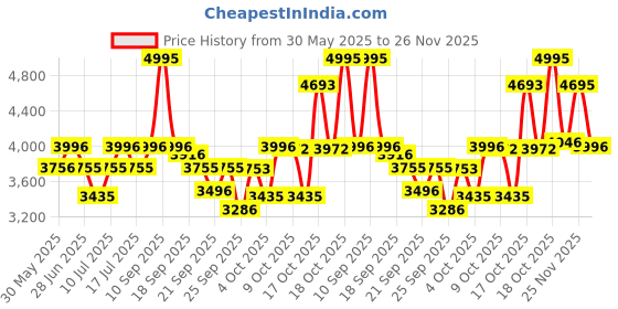 flipkart.com fastrack Metal Digitals Analog-Digital Watch- For Men NT38035SL03 fastrack Price History Graph from 30 May 2025 to 26 Nov 2025