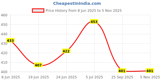 flipkart.com kridaykraft Metal Duck Shaped Glass Bowl with Spoon for Saunf Supari & Dryfruit Tray,Decor Your Home,Office Table & Gift Your Relatives,Animal Showpiece Figurines... Aluminium Decorative Platter kridaykraft Price History Graph from 8 Jun 2025 to 4 Nov 2025