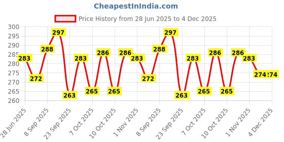 flipkart.com chhariya crafts Metal Durga Maa Idol For Home And Office Decorative Showpiece-15 cm chhariya crafts Price History Graph from 28 Jun 2025 to 4 Dec 2025