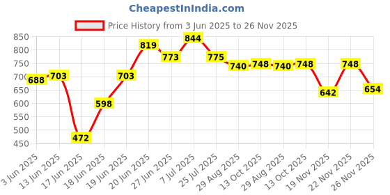 flipkart.com lumina plus led lighting Metal E26/E27 Pendant Ceiling Hanging Lights Lamp (Black) Size: 23 * 17 * 17cm -Set of 4 Pendants Ceiling Lamp lumina plus led lighting Price History Graph from 3 Jun 2025 to 26 Nov 2025