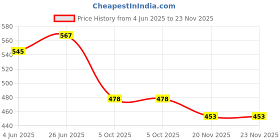 flipkart.com kridaykraft Metal Elephant Statue Small Size Gold Polish 2 pcs Set for Showpiece Your Home,Office Table & Gift Article,Animal Showpiece Figurines... Decorative Showpiece-9 cm kridaykraft Price History Graph from 4 Jun 2025 to 23 Nov 2025