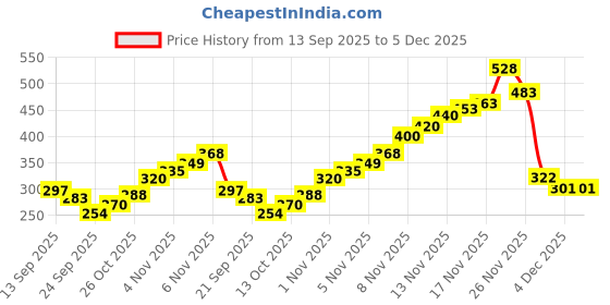 flipkart.com metal etch 1200 W Seafaom Green Electric Whisk metal etch Price History Graph from 13 Sep 2025 to 5 Dec 2025