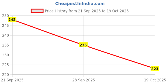 flipkart.com metal etch 220 ml Cooking Oil Dispenser metal etch Price History Graph from 21 Sep 2025 to 19 Oct 2025
