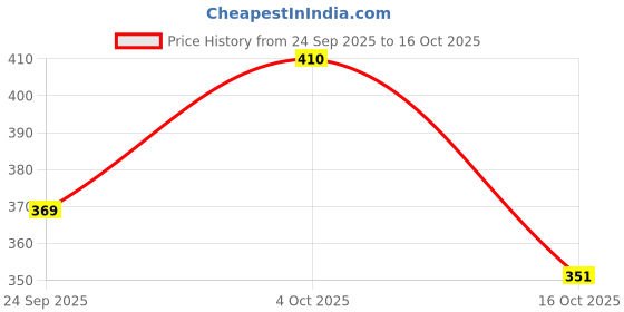 flipkart.com metal etch 300 W Green Hand Blender metal etch Price History Graph from 24 Sep 2025 to 16 Oct 2025
