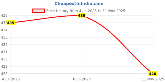 flipkart.com stancray Metal Expandable File Book Pen Stand File Organiser Book Stand Metal Semi-Open Book Shelf stancray Price History Graph from 4 Jul 2025 to 11 Nov 2025
