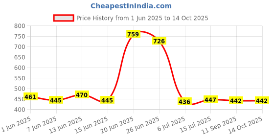 flipkart.com stancray METAL EXPANDABLE FILE BOOK PEN STAND Metal Semi-Open Book Shelf stancray Price History Graph from 1 Jun 2025 to 14 Oct 2025