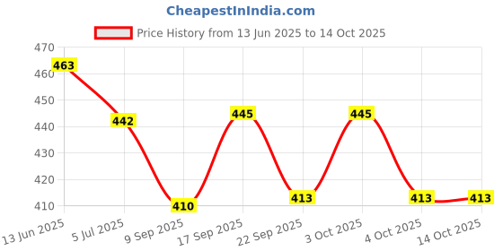 flipkart.com stancray Metal Expandale File Book Pen Stand Pastel print file, book, and pen stand Metal Semi-Open Book Shelf stancray Price History Graph from 13 Jun 2025 to 14 Oct 2025