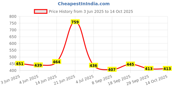 flipkart.com stancray Metal Expandale File Book Pen Stand Pastel print file, book, and pen stand Metal Semi-Open Book Shelf stancray Price History Graph from 3 Jun 2025 to 14 Oct 2025