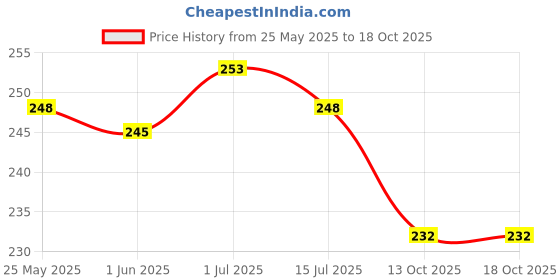 flipkart.com mamon creations Metal, Fabric, Alloy Crystal Gold-plated Bangle Set mamon creations Price History Graph from 25 May 2025 to 17 Oct 2025