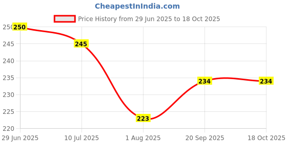 flipkart.com mamon creations Metal, Fabric, Alloy Crystal Gold-plated Bangle Set mamon creations Price History Graph from 29 Jun 2025 to 17 Oct 2025