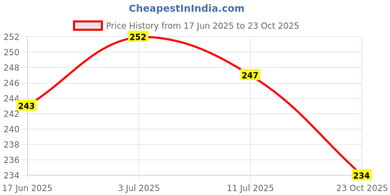 flipkart.com mamon creations Metal, Fabric, Alloy Crystal Gold-plated Bangle Set mamon creations Price History Graph from 17 Jun 2025 to 23 Oct 2025