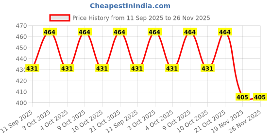 flipkart.com teamb Metal Feather Print Keychain Lighter – Refillable, Soft Flame, Spark Wheel feather Print Keychain Lighter Pocket Lighter teamb Price History Graph from 11 Sep 2025 to 26 Nov 2025