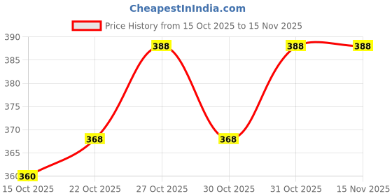 flipkart.com humaira Metal Fine Gloss High Speed YoYo Professional Grade for Tricks (Pack of 2) humaira Price History Graph from 15 Oct 2025 to 15 Nov 2025