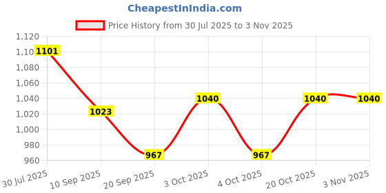 flipkart.com skstore Metal Fire Rescue Truck Set Metal Fire Vehicle Toy Set Metal Truck Toy skstore Price History Graph from 30 Jul 2025 to 2 Nov 2025