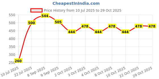 flipkart.com monsha Metal Floral Bowl with Tray & Spoon - 2 Bowl, 2 Spoon, 1 Tray, Gold Bowl, Spoon, Tray Serving Set monsha Price History Graph from 10 Jul 2025 to 29 Oct 2025