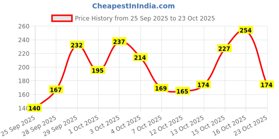 flipkart.com icollection Metal Flower Decorative Urli Bowl for Home Office and Table Decor Items Decorative Showpiece - 9 cm icollection Price History Graph from 25 Sep 2025 to 23 Oct 2025