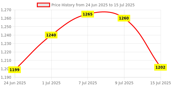 flipkart.com chunky's Metal Frame Baby Cradle with Mosquito Net & Prime, Jhula, swing chunky's Price History Graph from 24 Jun 2025 to 15 Jul 2025