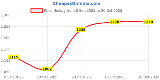 flipkart.com kanishka creations Metal Frame Baby Cradle with Mosquito Net & Prime, Jhula, swing kanishka creations Price History Graph from 8 Sep 2025 to 18 Oct 2025