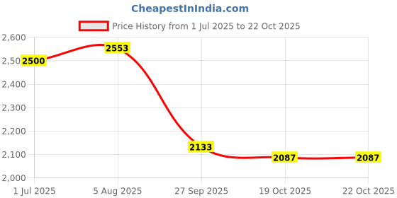 flipkart.com extreme machine Metal Frame Detachable Rucksack for Trekking, Hiking with Rain Cover Rucksack - 125 L extreme machine Price History Graph from 1 Jul 2025 to 21 Oct 2025