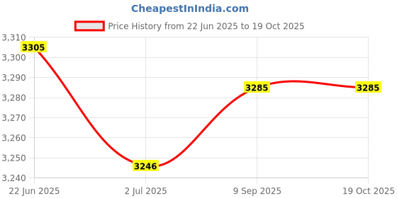 flipkart.com star work Metal Frame Workstation Modern Simple Style PC Desk with Storage Bag and Hook Metal Computer Desk star work Price History Graph from 22 Jun 2025 to 18 Oct 2025