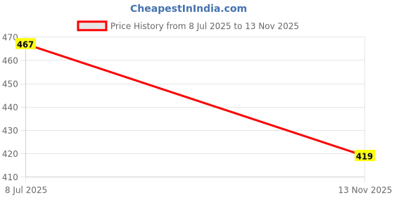 flipkart.com heart home Metal Fruits & Vegetables Basket Bowl with Holding Stand | Wrought - Black Iron Fruit & Vegetable Basket heart home Price History Graph from 8 Jul 2025 to 13 Nov 2025