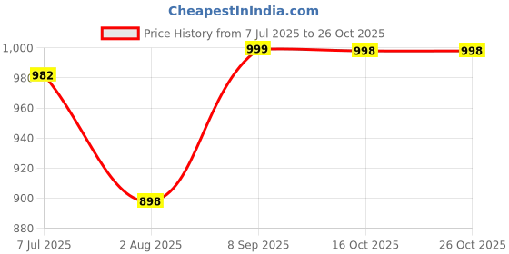 flipkart.com tlk-hwb Metal Garment Freestanding Rack HeavyDuty Indoor Bedroom ClothesCoat Shoes Stand Carbon Steel Collapsible Wardrobe tlk-hwb Price History Graph from 7 Jul 2025 to 25 Oct 2025
