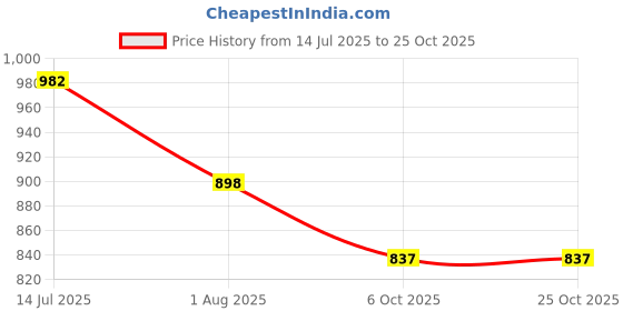 flipkart.com ar-nmas Metal Garment Freestanding Rack HeavyDuty Indoor Bedroom ClothesCoat Shoes Stand Carbon Steel Collapsible Wardrobe ar-nmas Price History Graph from 14 Jul 2025 to 25 Oct 2025